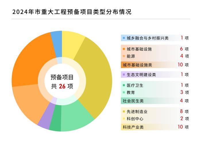 【最新】图解2024年市重大工程建设任务