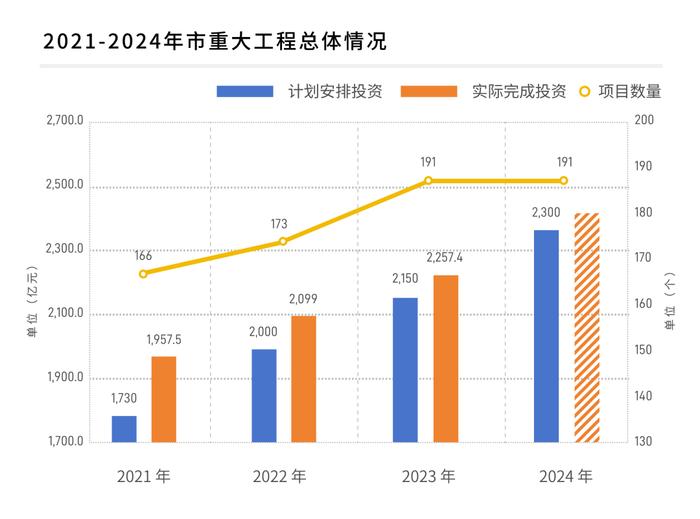 【最新】图解2024年市重大工程建设任务