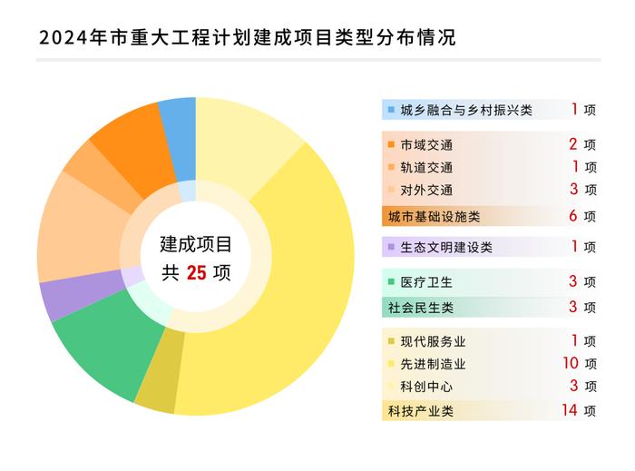 【最新】图解2024年市重大工程建设任务