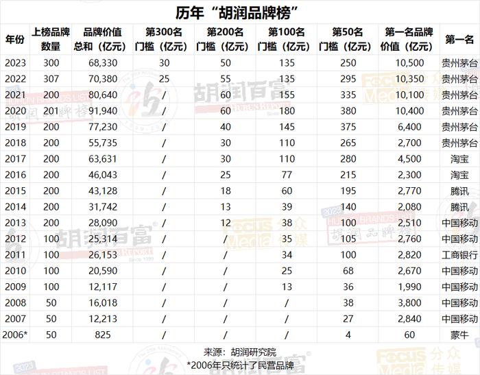 连续6年登顶胡润品牌榜：贵州茅台仍是唯一万亿级品牌