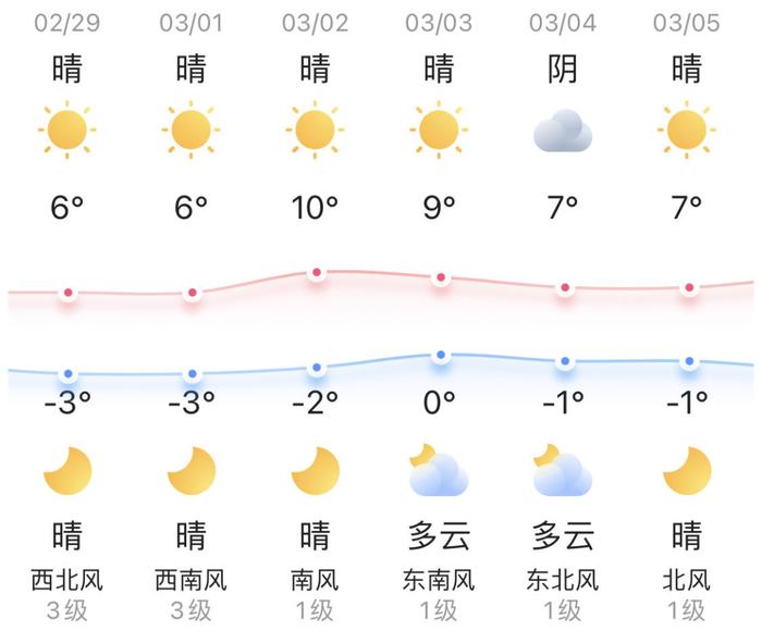 知晓｜-3~6℃，​北京2024年度拟供保障性租赁房用地项目信息公布！北京“加梯地图”上线，居民可一键申请加梯！