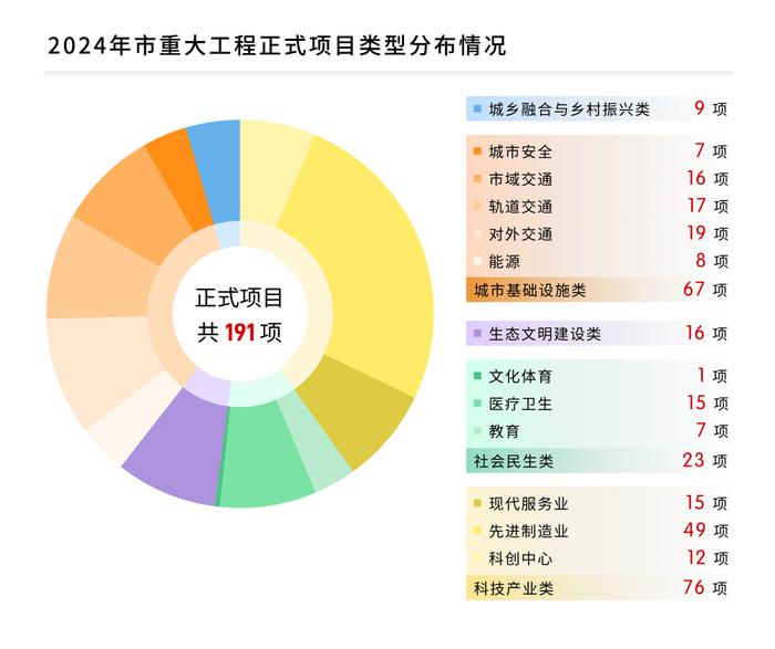 【最新】图解2024年市重大工程建设任务