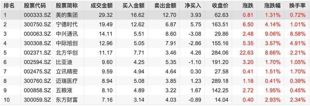 北向资金单日净买入166.03亿，创7个月新高！近一个月最青睐贵州茅台