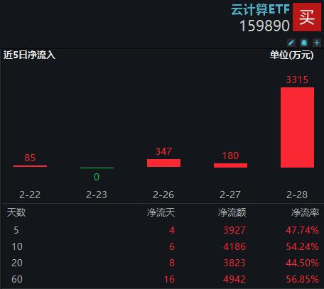 AI高算力需求或将开启新一轮成长周期，资金抢先加速布局，云计算ETF(159890)单日获3315万元净申购