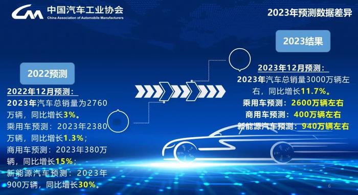 报告 | 中国汽车工业协会：2024中国汽车市场发展预测报告（附下载）