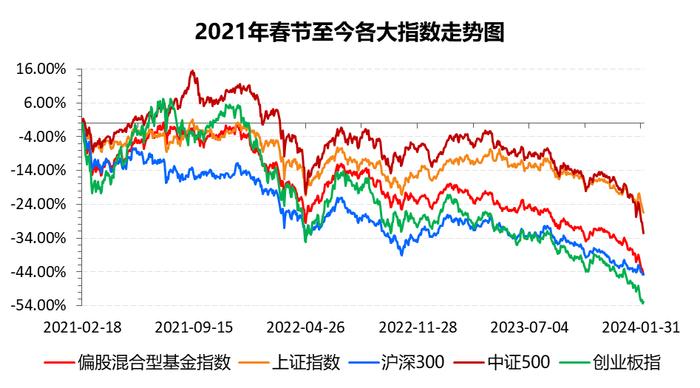 数据来源:Wind,截至时间:2024年2月5日