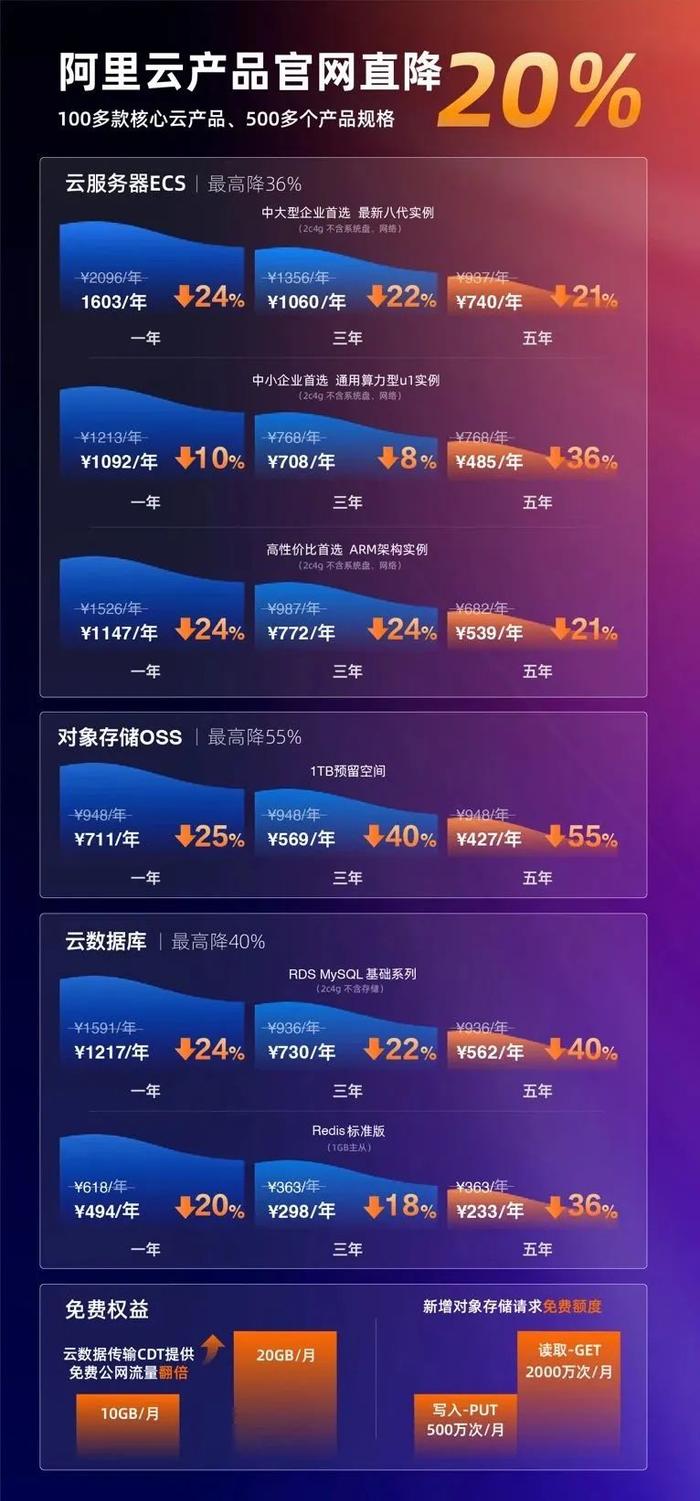 揭秘！为何是阿里云击穿全网最低价