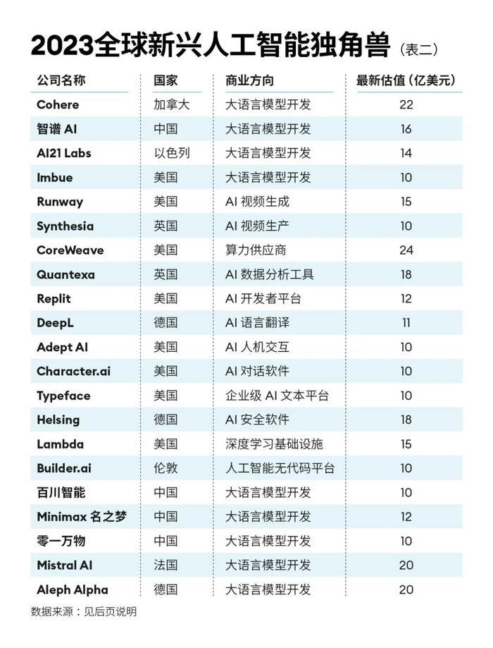 福布斯中国新晋独角兽名单：2023明星初创公司们的硬着陆