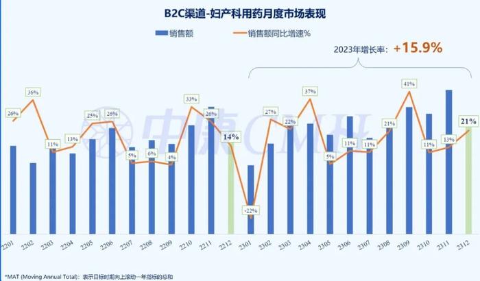 2023年妇产科用药电商B2C增速15.9%，地诺孕素排名第1（附报告下载）