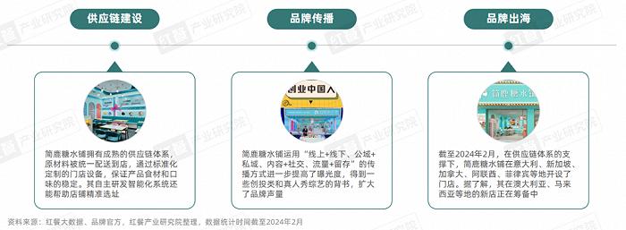 甜品甜点品类发展报告2024：自助糖水风靡，甜品潮席卷火锅赛道