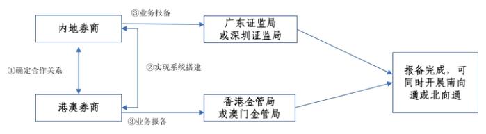 证监会：符合“跨境理财通”业务资质的境内投资者可通过线上开户