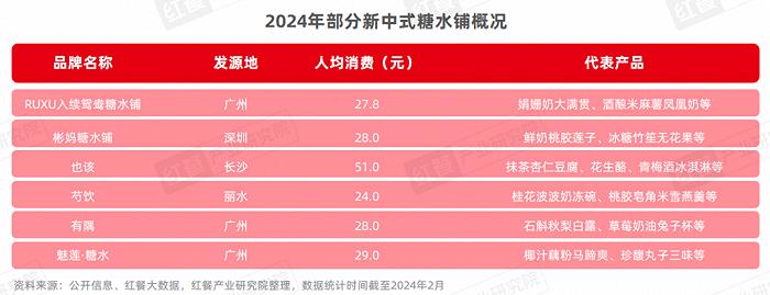 甜品甜点品类发展报告2024：自助糖水风靡，甜品潮席卷火锅赛道