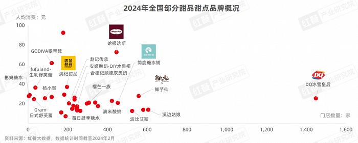 甜品甜点品类发展报告2024：自助糖水风靡，甜品潮席卷火锅赛道