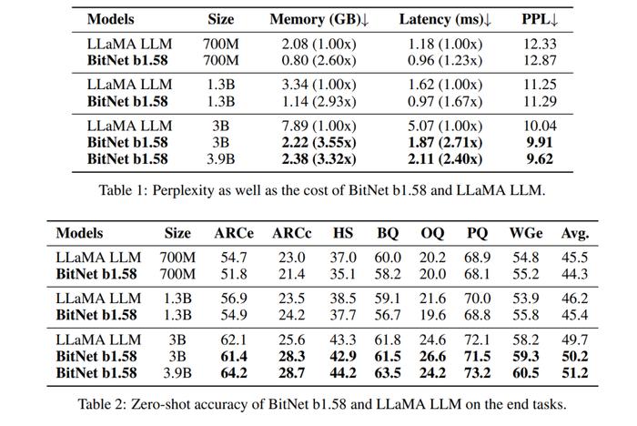 微软 x 国科大从底层掀翻大语言模型！1-bit LLMs 能推动 AI 硬件革命吗？