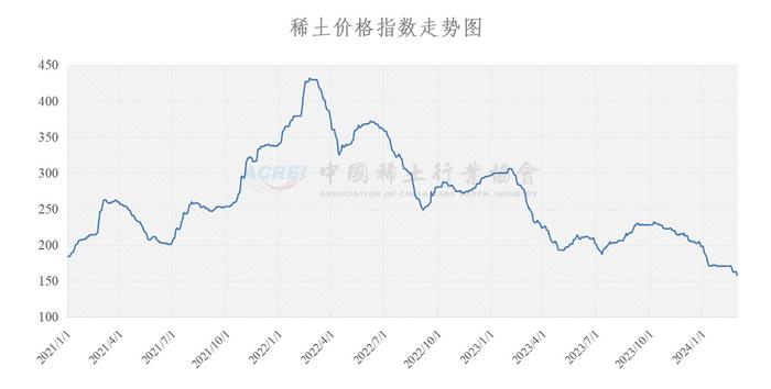 中国稀土行业协会：今日稀土价格指数较昨日下跌1.5点