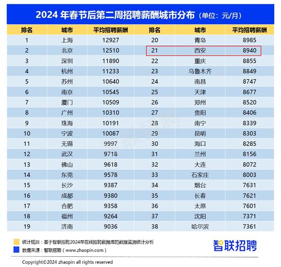 “减三斤”计划热辣滚烫！西安招聘市场运动健身岗位需求环比增2成