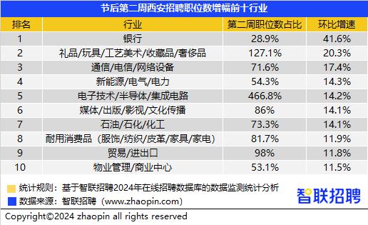 “减三斤”计划热辣滚烫！西安招聘市场运动健身岗位需求环比增2成