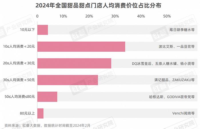 甜品甜点品类发展报告2024：自助糖水风靡，甜品潮席卷火锅赛道