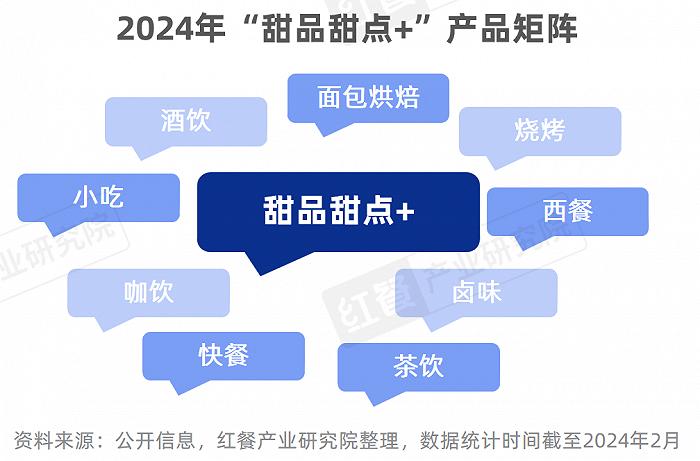 甜品甜点品类发展报告2024：自助糖水风靡，甜品潮席卷火锅赛道