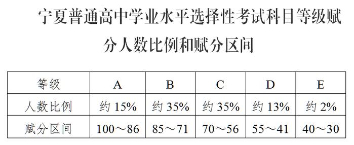 宁夏普通高中学业水平选择性考试科目等级赋分办法（试行）