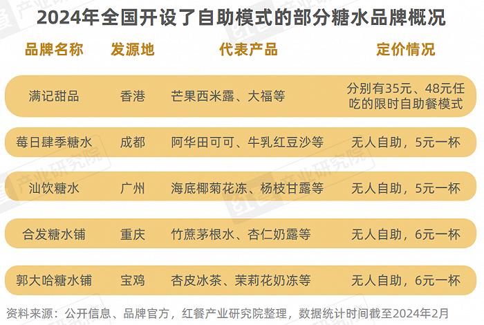 甜品甜点品类发展报告2024：自助糖水风靡，甜品潮席卷火锅赛道