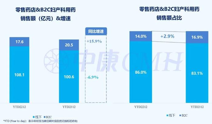 2023年妇产科用药电商B2C增速15.9%，地诺孕素排名第1（附报告下载）