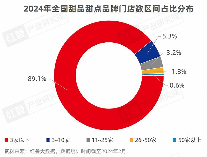 甜品甜点品类发展报告2024：自助糖水风靡，甜品潮席卷火锅赛道