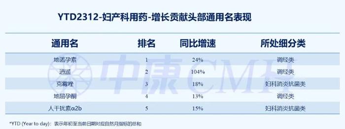 2023年妇产科用药电商B2C增速15.9%，地诺孕素排名第1（附报告下载）