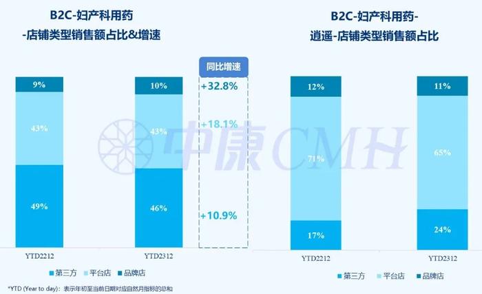 2023年妇产科用药电商B2C增速15.9%，地诺孕素排名第1（附报告下载）