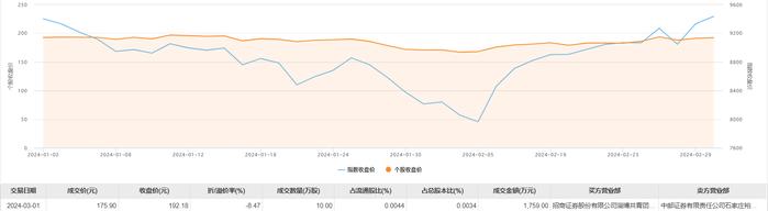 比亚迪今日大宗交易折价成交10万股，成交额1759万元