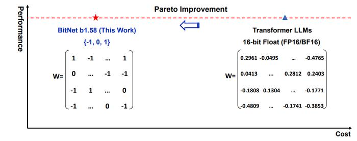 微软 x 国科大从底层掀翻大语言模型！1-bit LLMs 能推动 AI 硬件革命吗？