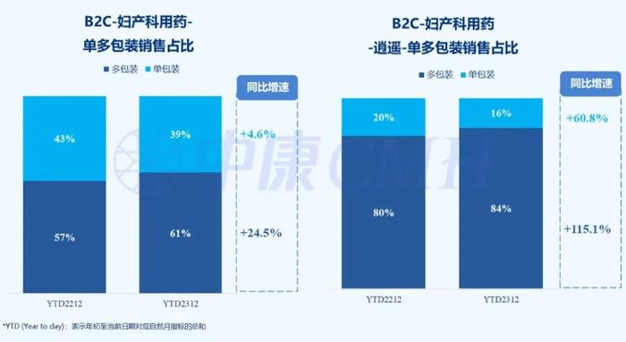 2023年妇产科用药电商B2C增速15.9%，地诺孕素排名第1（附报告下载）