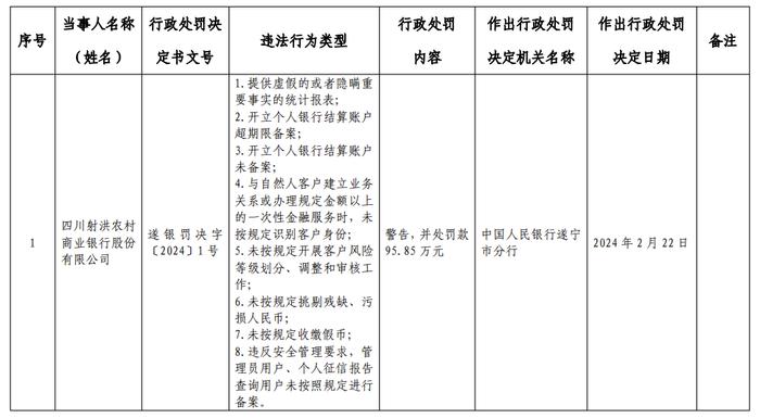 因未按规定收缴假币等，四川射洪农商银行被罚95.85万