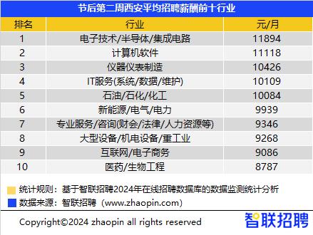 “减三斤”计划热辣滚烫！西安招聘市场运动健身岗位需求环比增2成