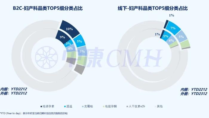 2023年妇产科用药电商B2C增速15.9%，地诺孕素排名第1（附报告下载）