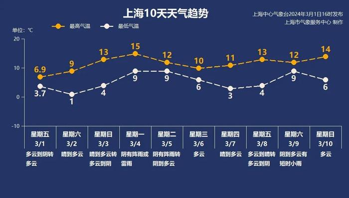 上海二月降水破百年纪录，是常年平均降水量的2.5倍