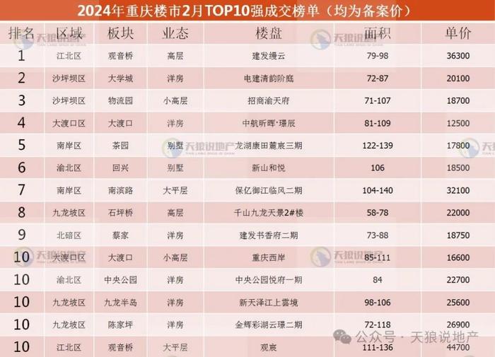 2024年，重庆楼市2月市场详情（文字版+视频版+2月成交排行榜合集）