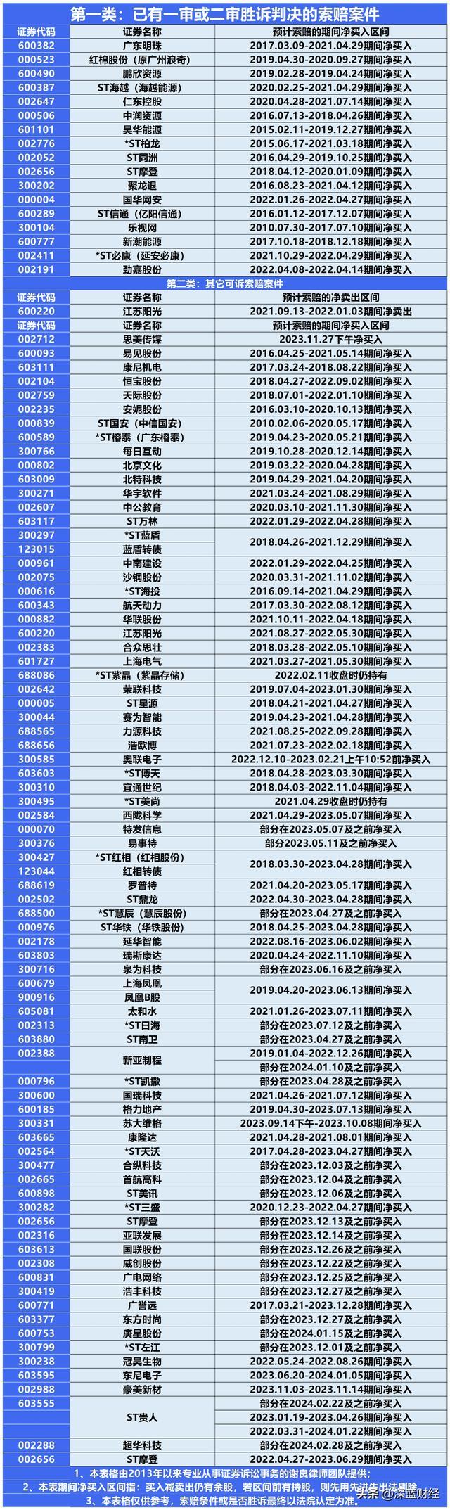 监管力度加大！超华科技 *ST红相违规引关注 思美传媒索赔案获受理