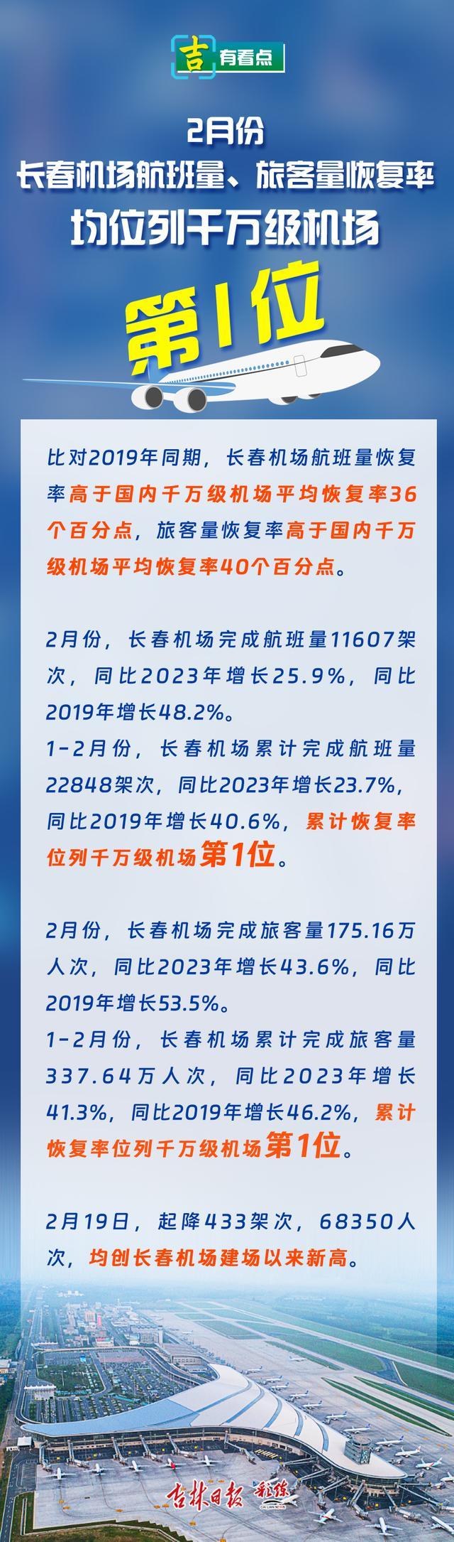 早八条丨全国政协十四届二次会议新闻发布会将于3月3日15时举行/龙年首次招商会，藏着吉林经济发展新动向