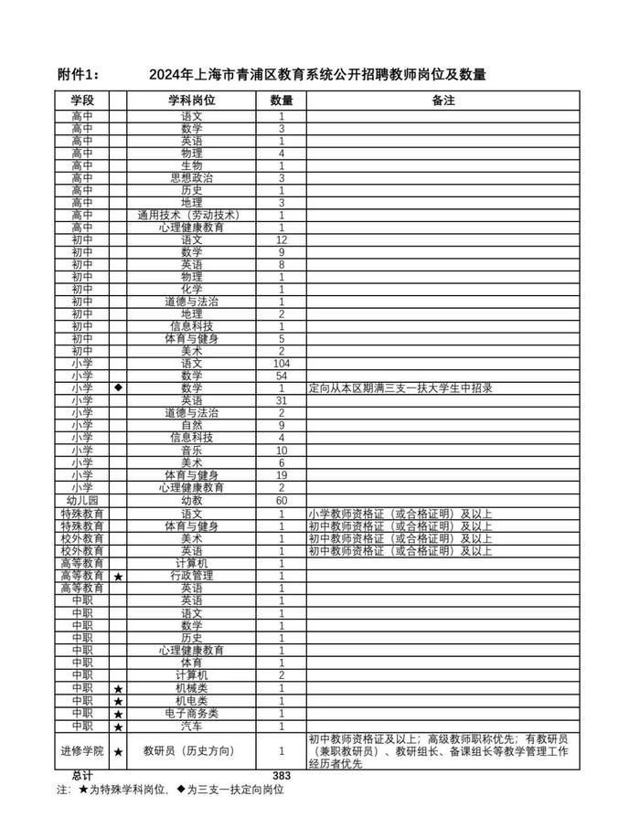 【就业】2024青浦区教育系统公开招聘教师，共383个岗位，3月7日开始报名