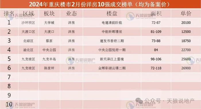 2024年，重庆楼市2月市场详情（文字版+视频版+2月成交排行榜合集）