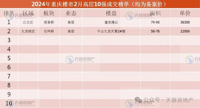 2024年，重庆楼市2月市场详情（文字版+视频版+2月成交排行榜合集）