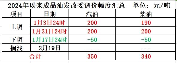 提前加油！价格马上要变！