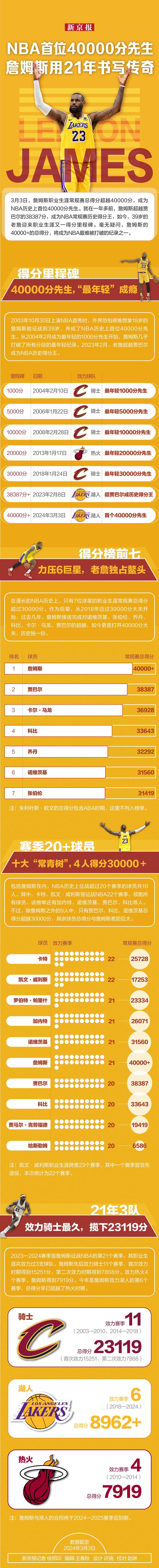 NBA首位40000分先生，詹姆斯用21年书写传奇｜图说