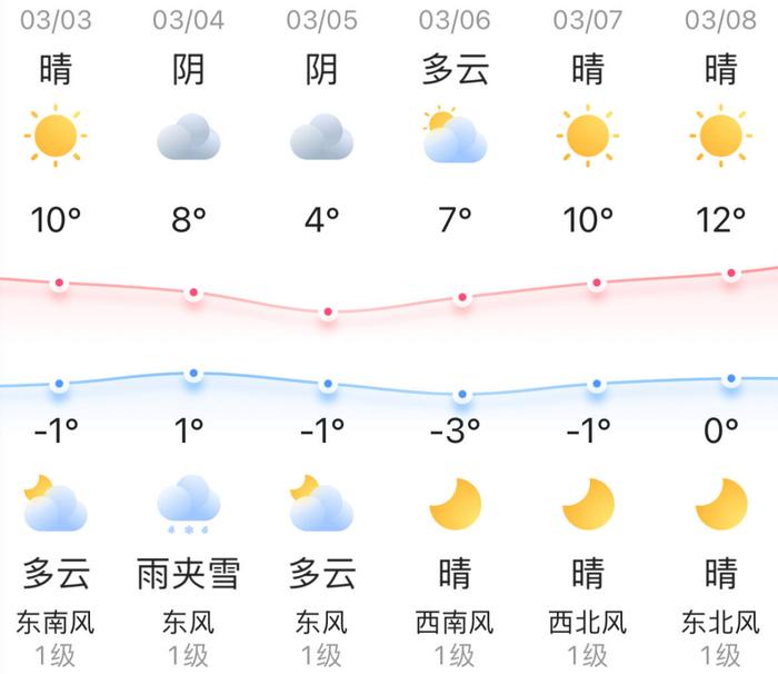 知晓｜-1~10℃，今年底力争80%以上新生儿在出生当年参保！北京市高技能人才研修项目开始申报！北京地区毕业生就业服务月启动！