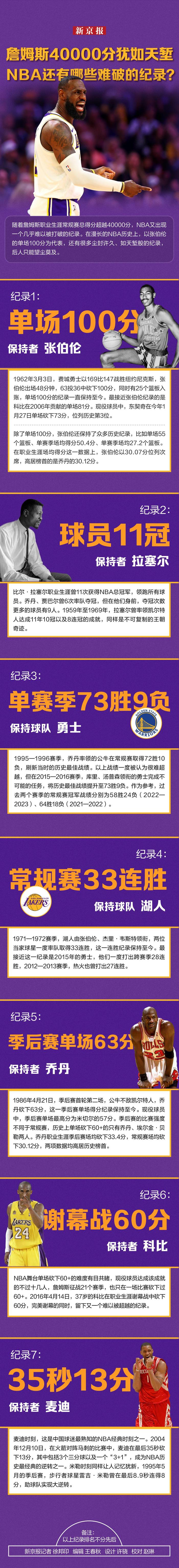 詹姆斯40000分犹如天堑，NBA这些纪录也很难破｜图说