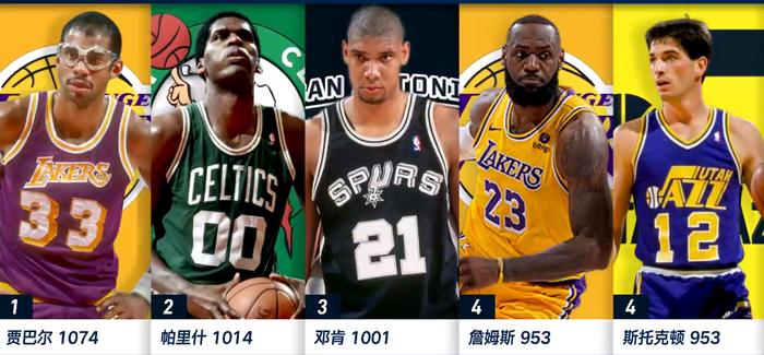 详解詹姆斯“411工程”，多项数据高居NBA历史前列