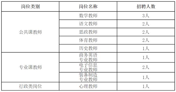 【就业】上海市商业学校、上海市工商外国语学校共招聘26名工作人员，即日起报名