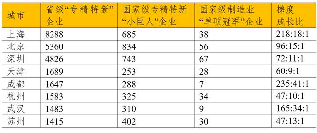 申论｜如何提升上海“专精特新”企业梯度成长能级