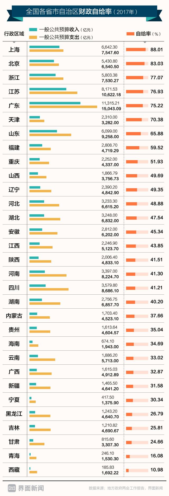 2023年地方财政自给率普遍上升，“造血”能力改善空间较大